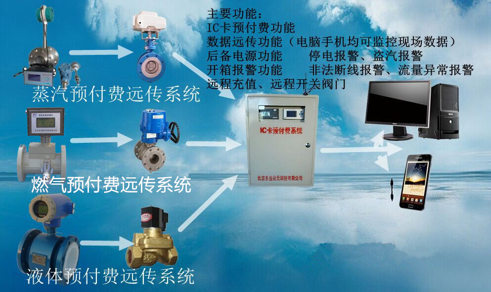 蒸汽、燃氣IC卡預(yù)付費系統(tǒng)